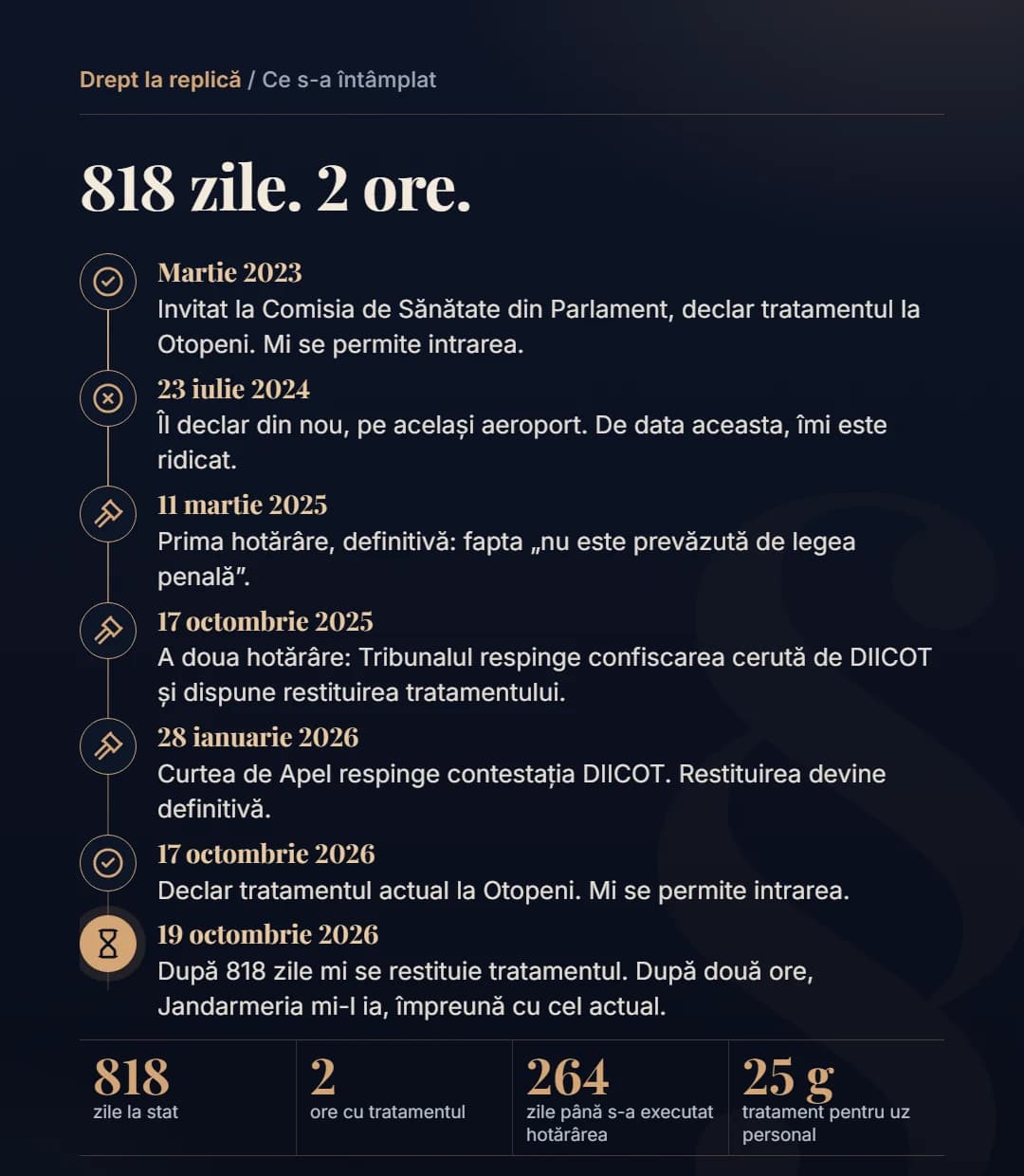 Grafic: 818 zile, 2 ore. Cronologia de la martie 2023 la 19 octombrie 2026