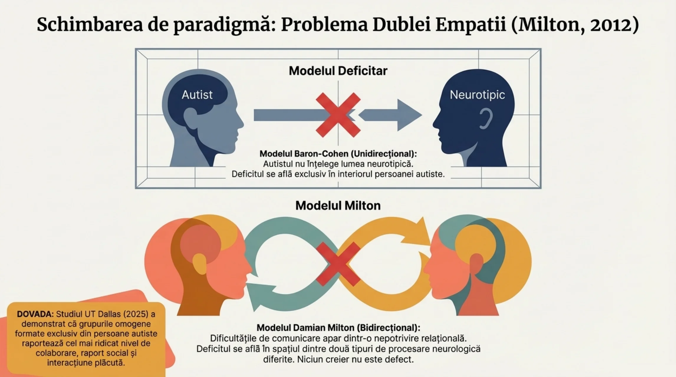 Schimbarea de paradigmă: Problema Dublei Empatii — modelul deficitar vs. modelul relațional al lui Milton