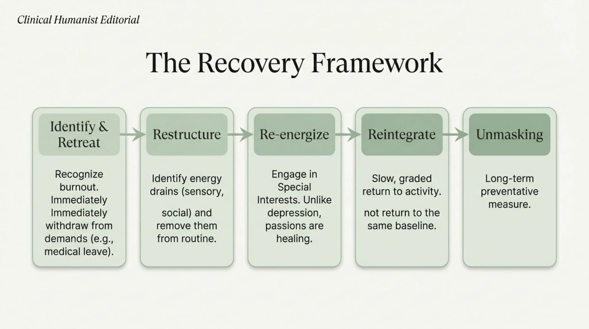The burnout equation: accumulation of invisible adaptive demands beyond available energy